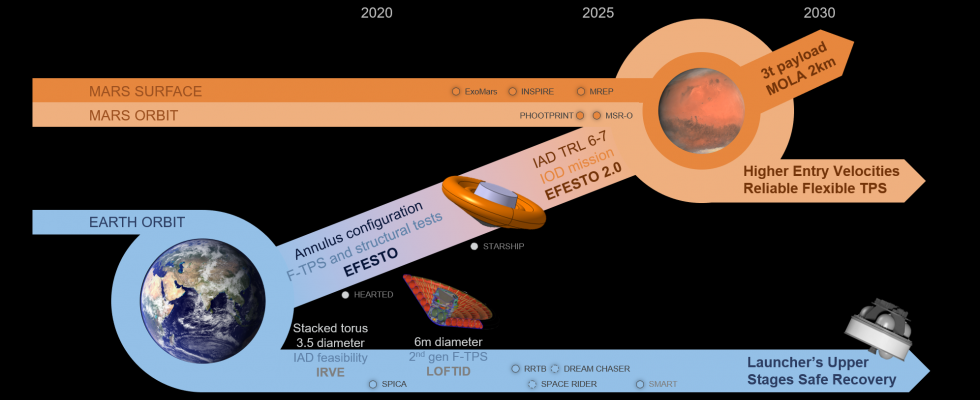 EFESTO Technology Roadmap